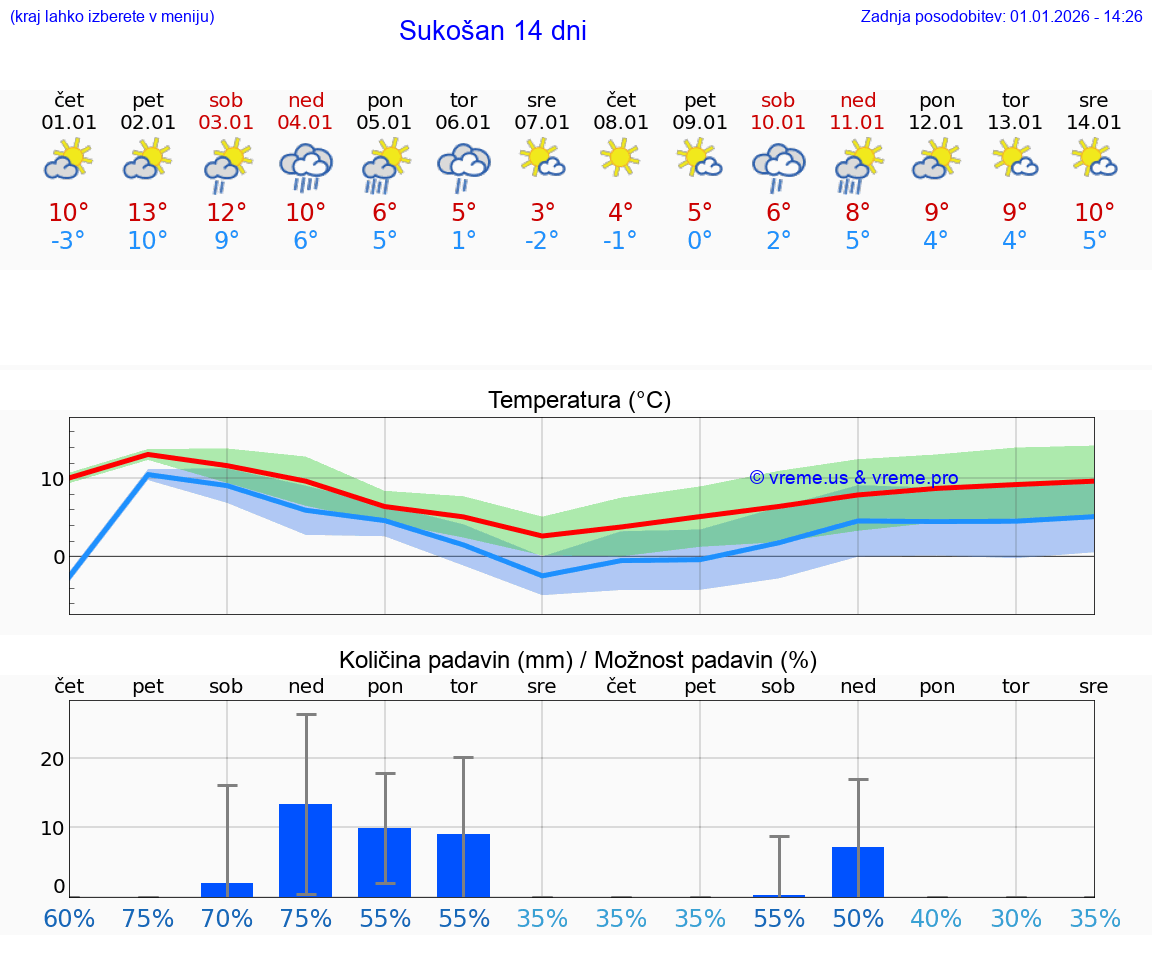 VREME 25 DNI Sukošan