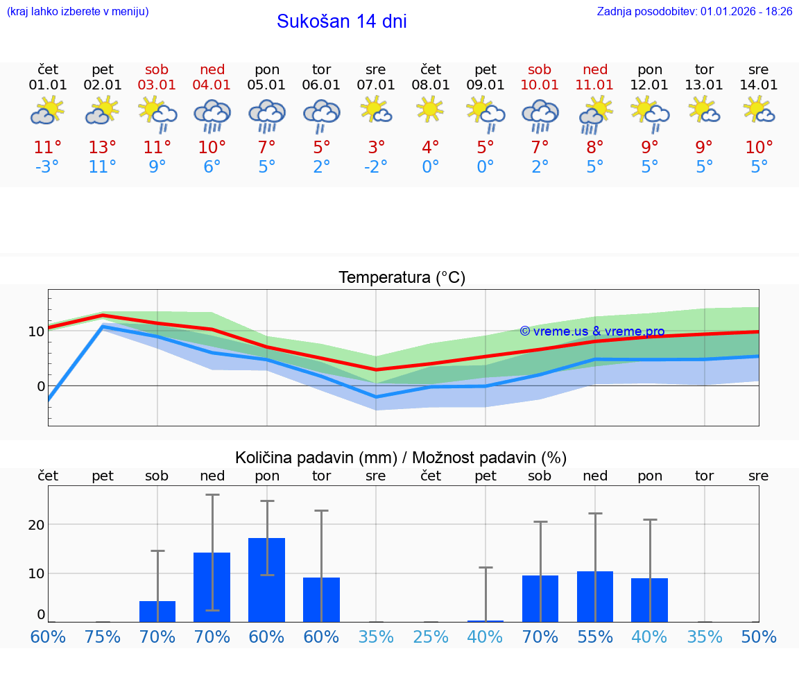 VREME 15 DNI Sukošan