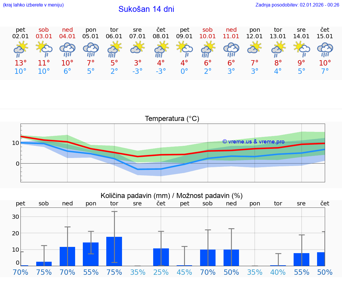 VREME 15 DNI Sukošan