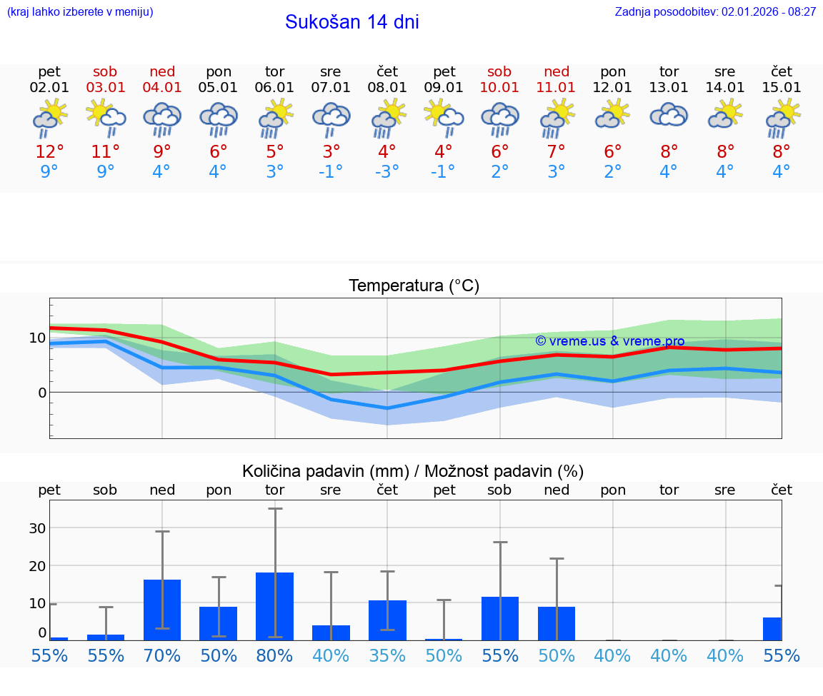 VREME 15 DNI Sukošan