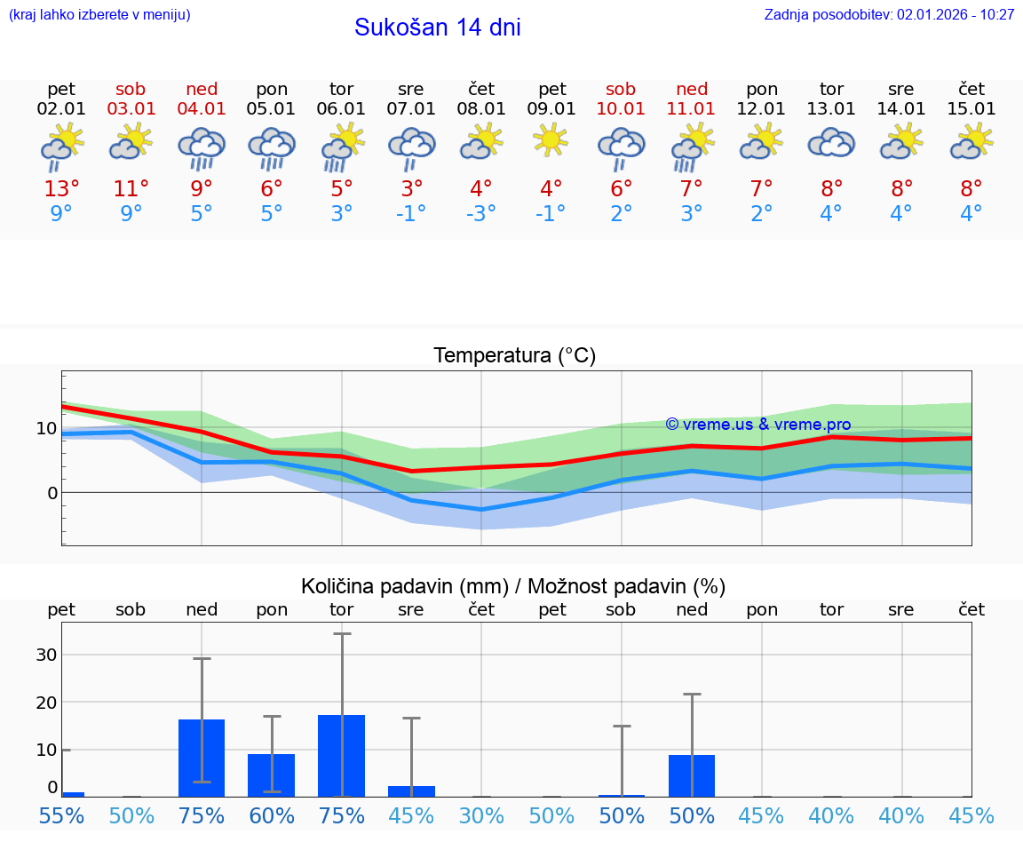 VREME 25 DNI Sukošan