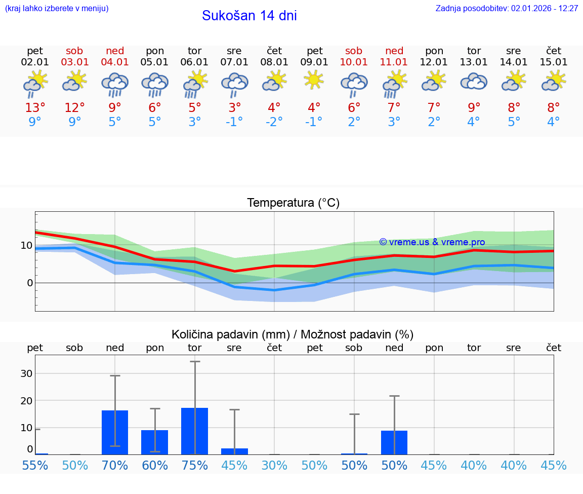 VREME 15 DNI Sukošan