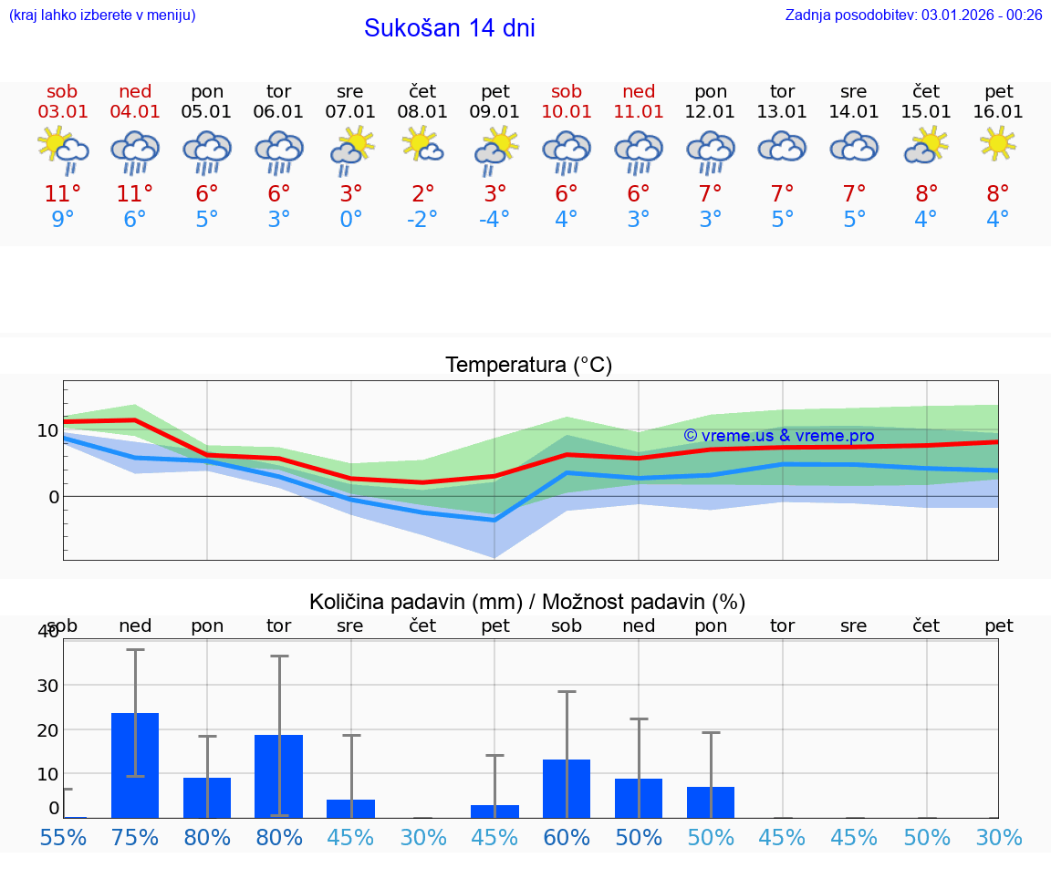 VREME 25 DNI Sukošan