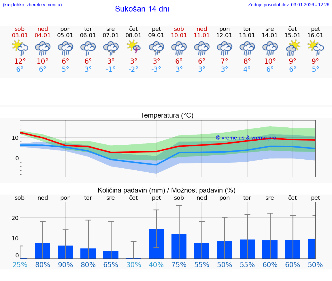 VREME 15 DNI Sukošan