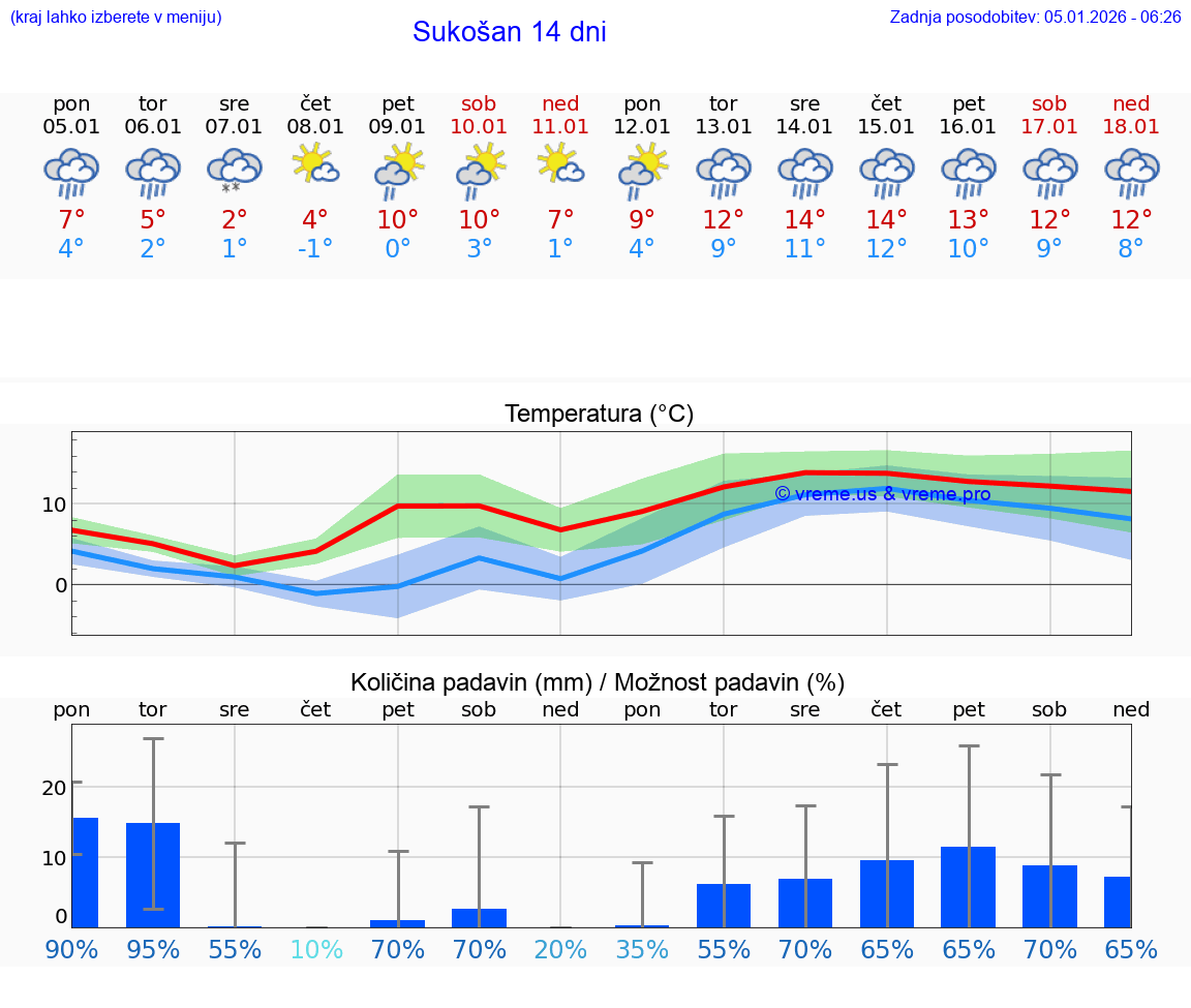 VREME 25 DNI Sukošan