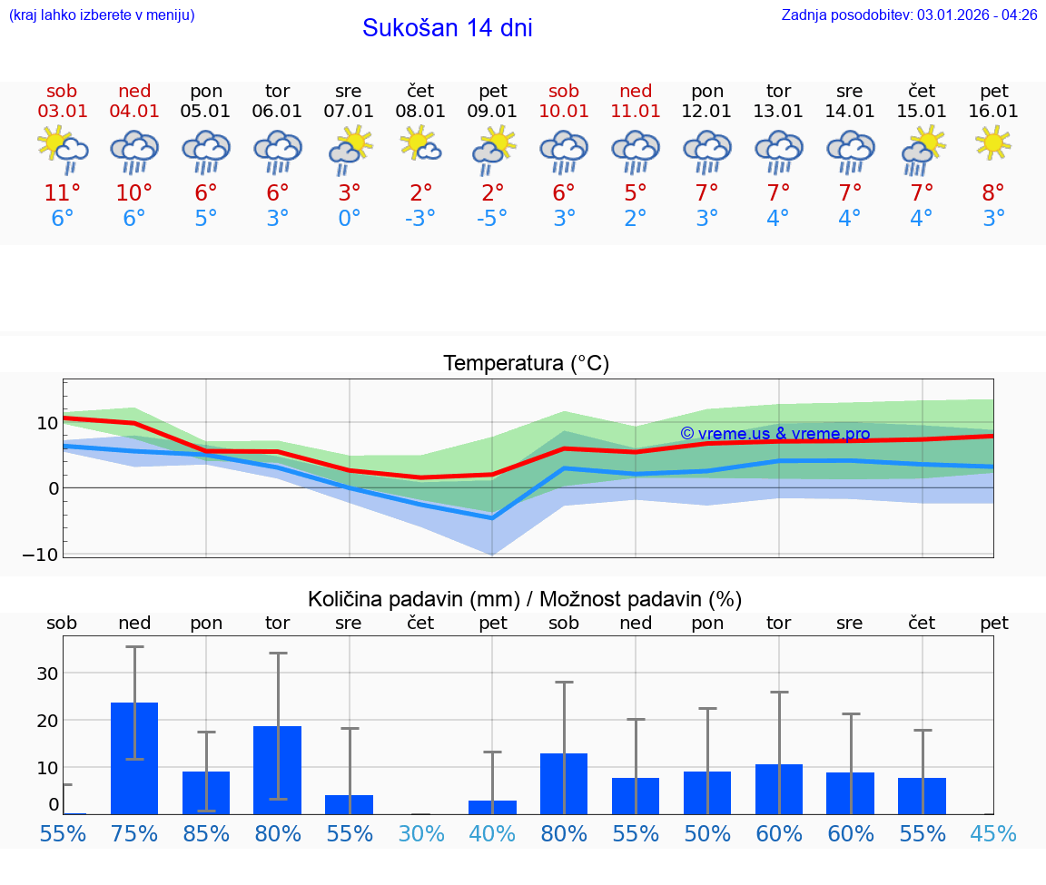 VREME 15 DNI Sukošan
