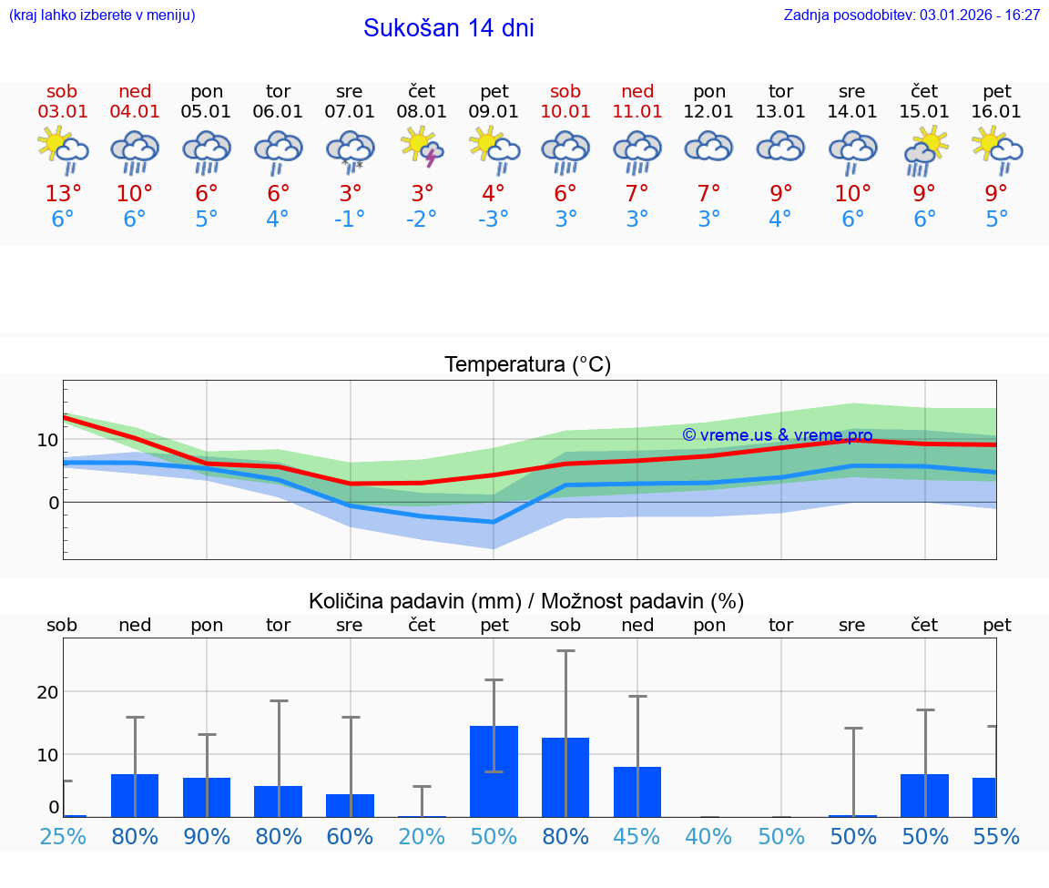 VREME 15 DNI Sukošan