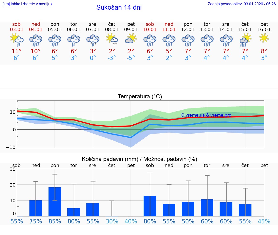 VREME 25 DNI Sukošan