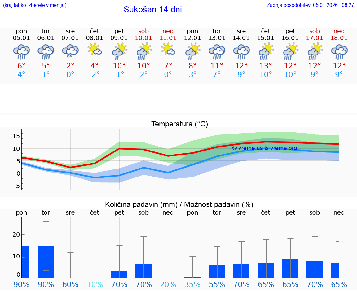 VREME 25 DNI Sukošan