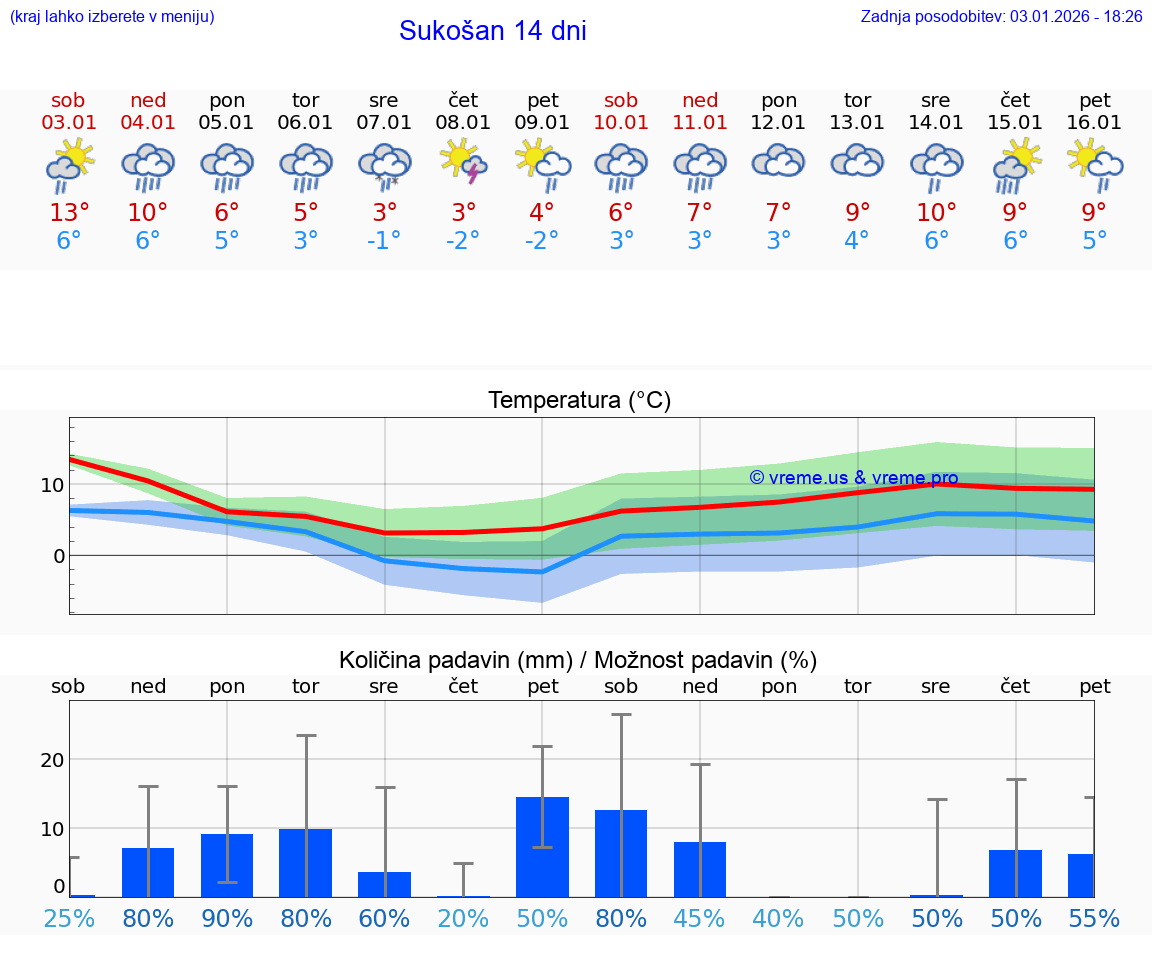 VREME 15 DNI Sukošan