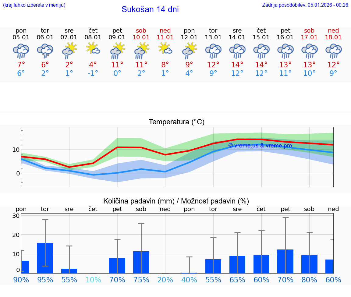 VREME 25 DNI Sukošan