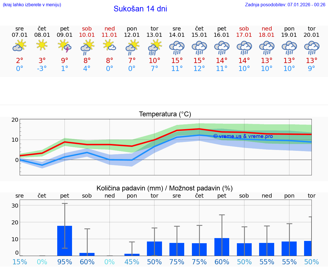 VREME 25 DNI Sukošan