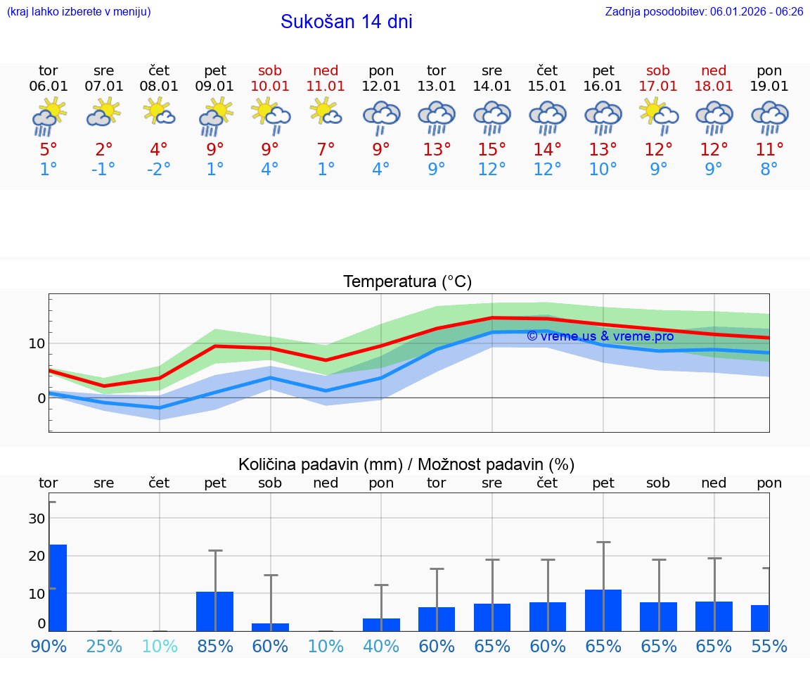 VREME 15 DNI Sukošan