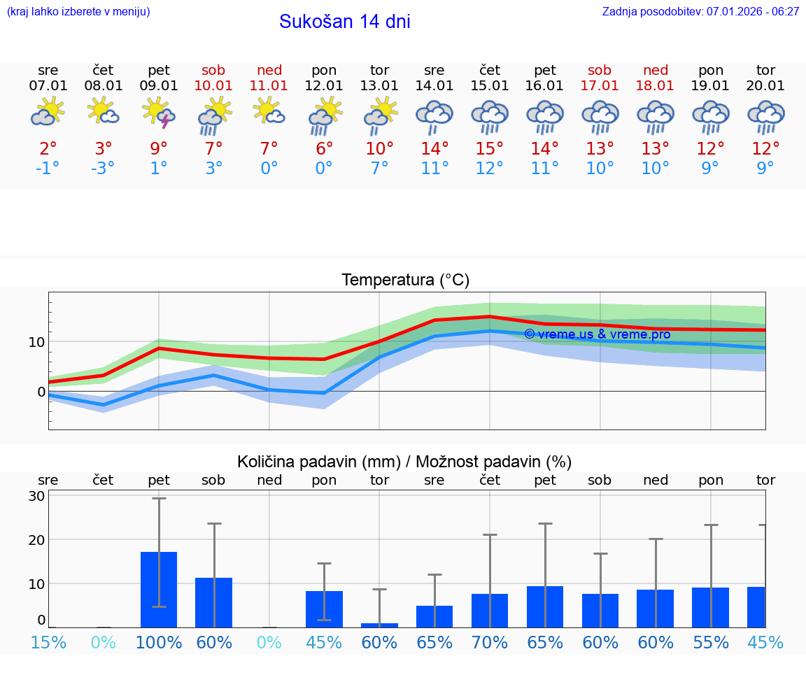 VREME 25 DNI Sukošan