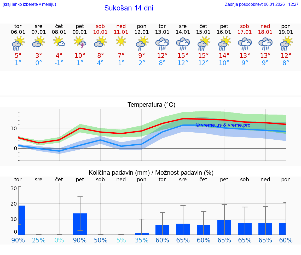 VREME 25 DNI Sukošan