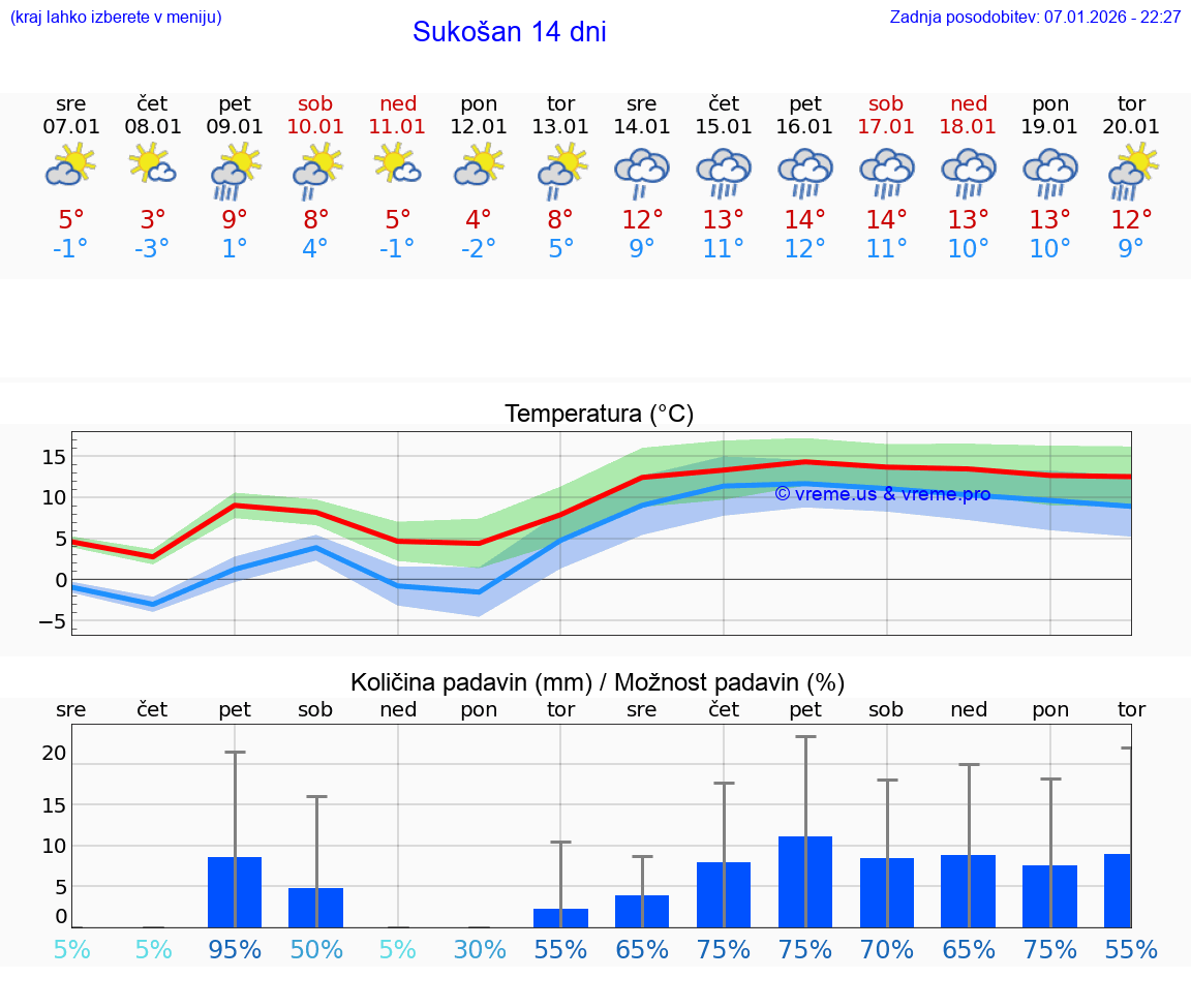 VREME 25 DNI Sukošan