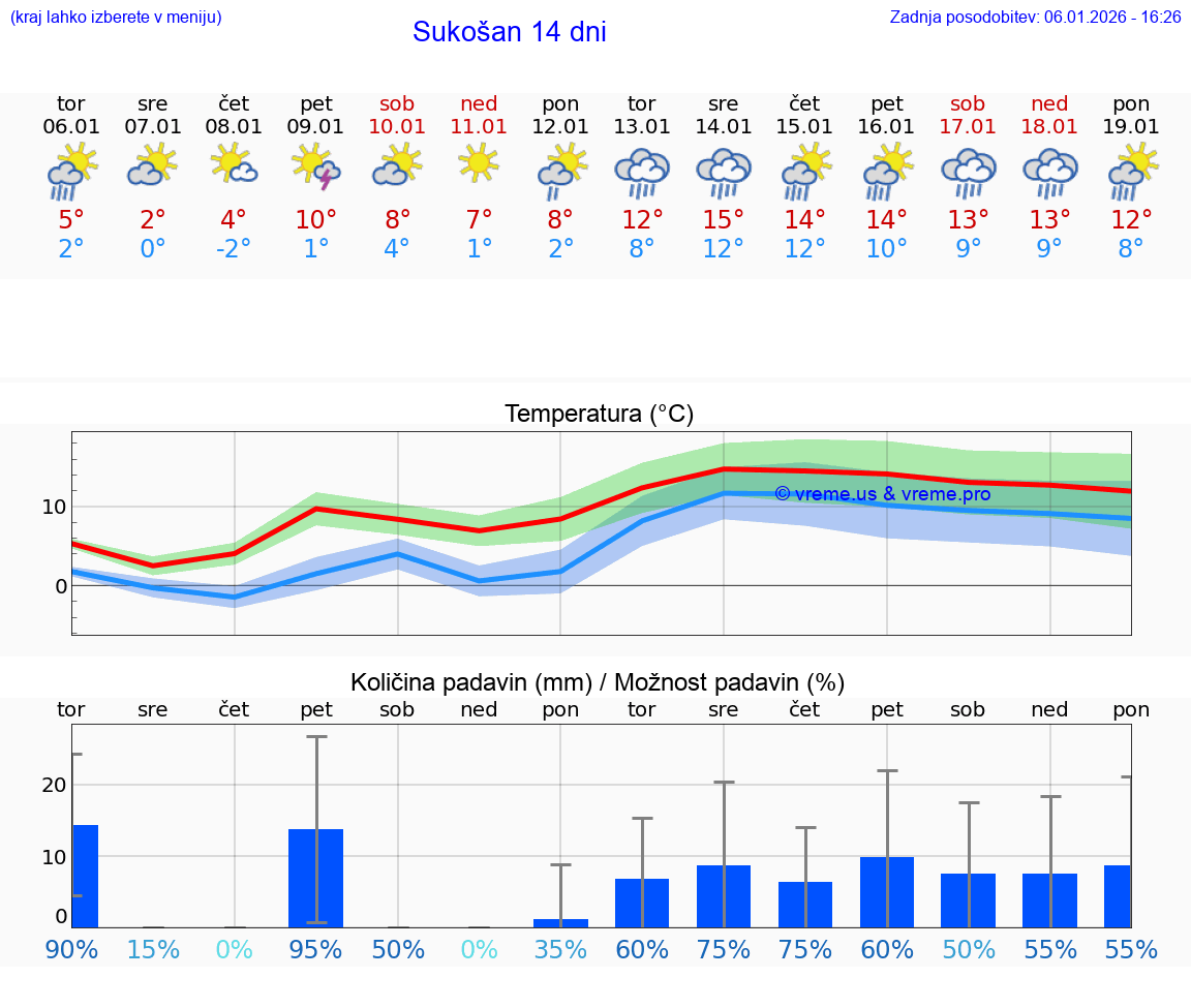 VREME 25 DNI Sukošan