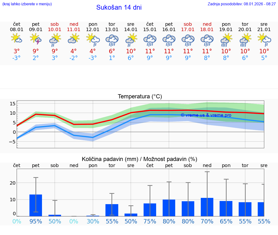 VREME 15 DNI Sukošan