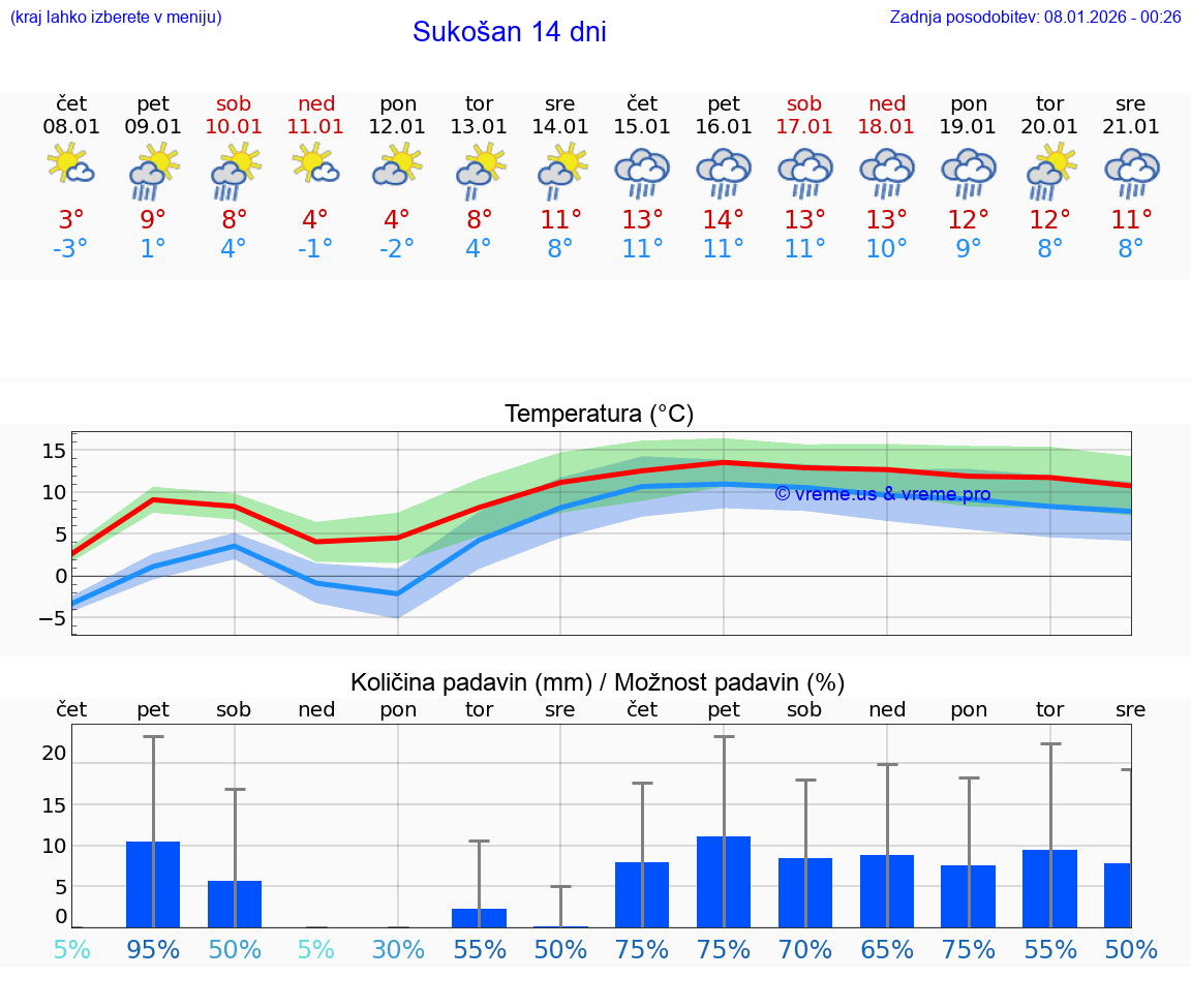VREME 15 DNI Sukošan