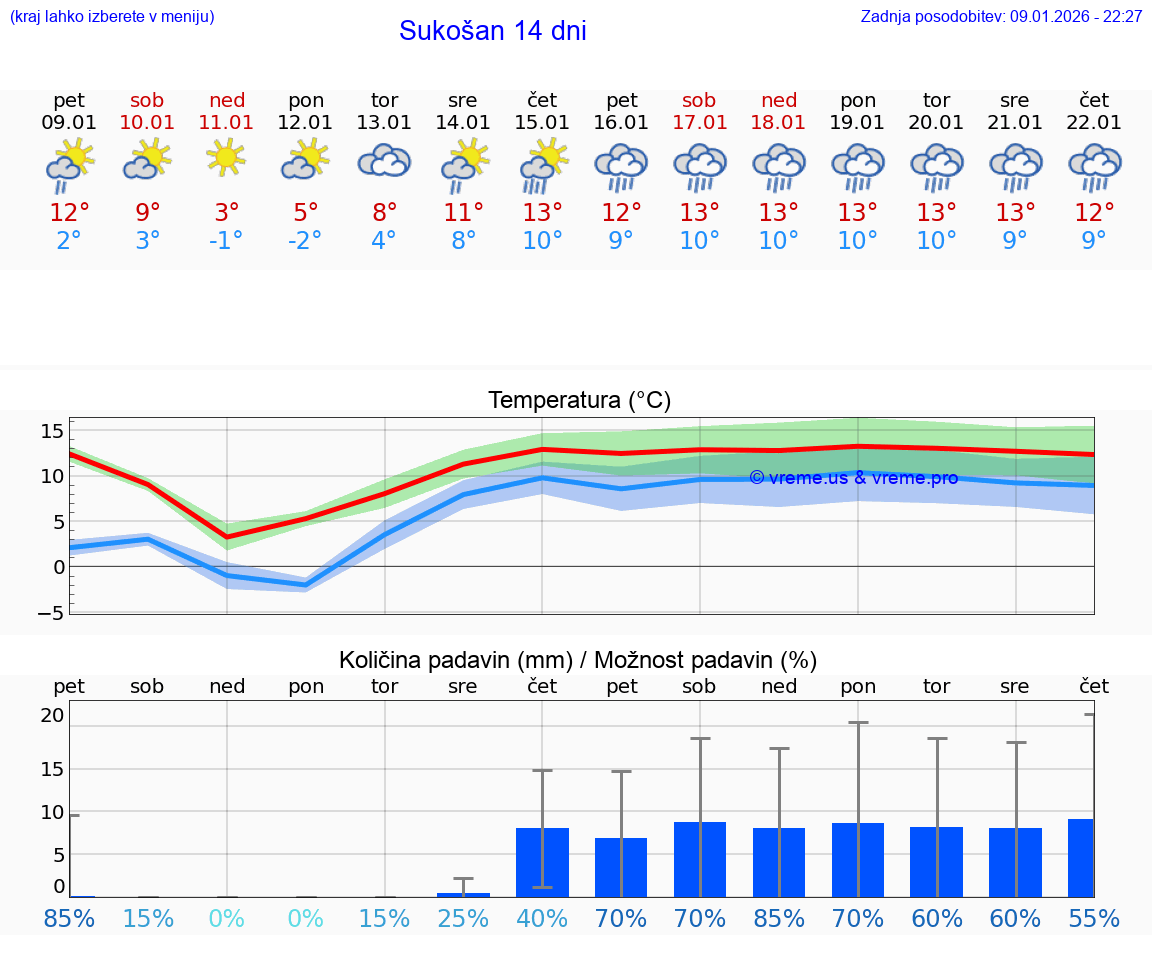 VREME 15 DNI Sukošan
