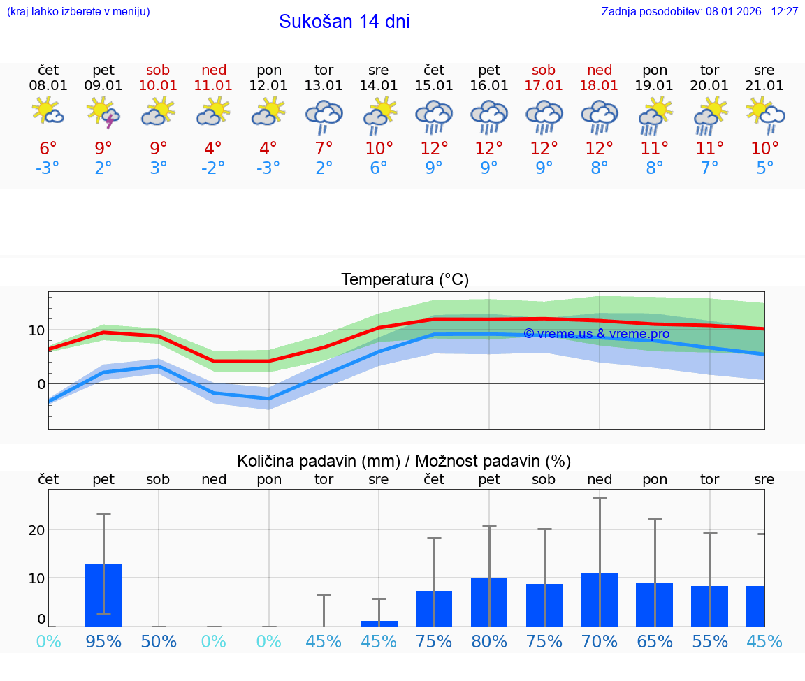 VREME 15 DNI Sukošan