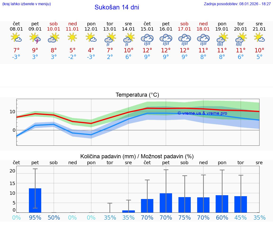 VREME 25 DNI Sukošan