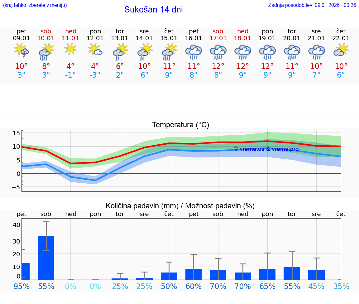 VREME 25 DNI Sukošan