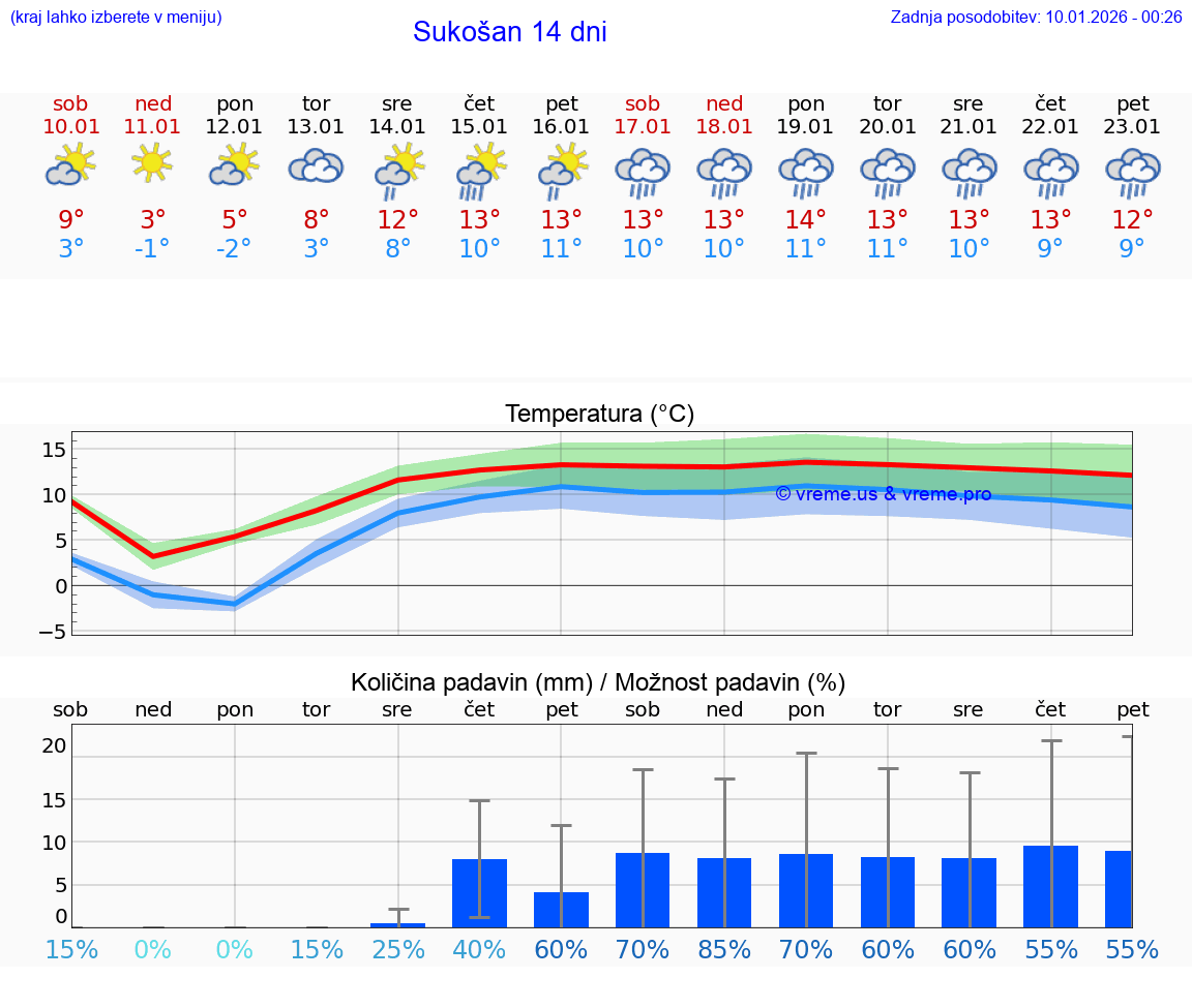VREME 15 DNI Sukošan