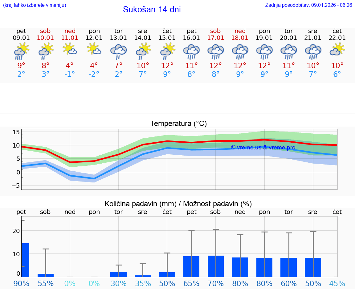 VREME 25 DNI Sukošan