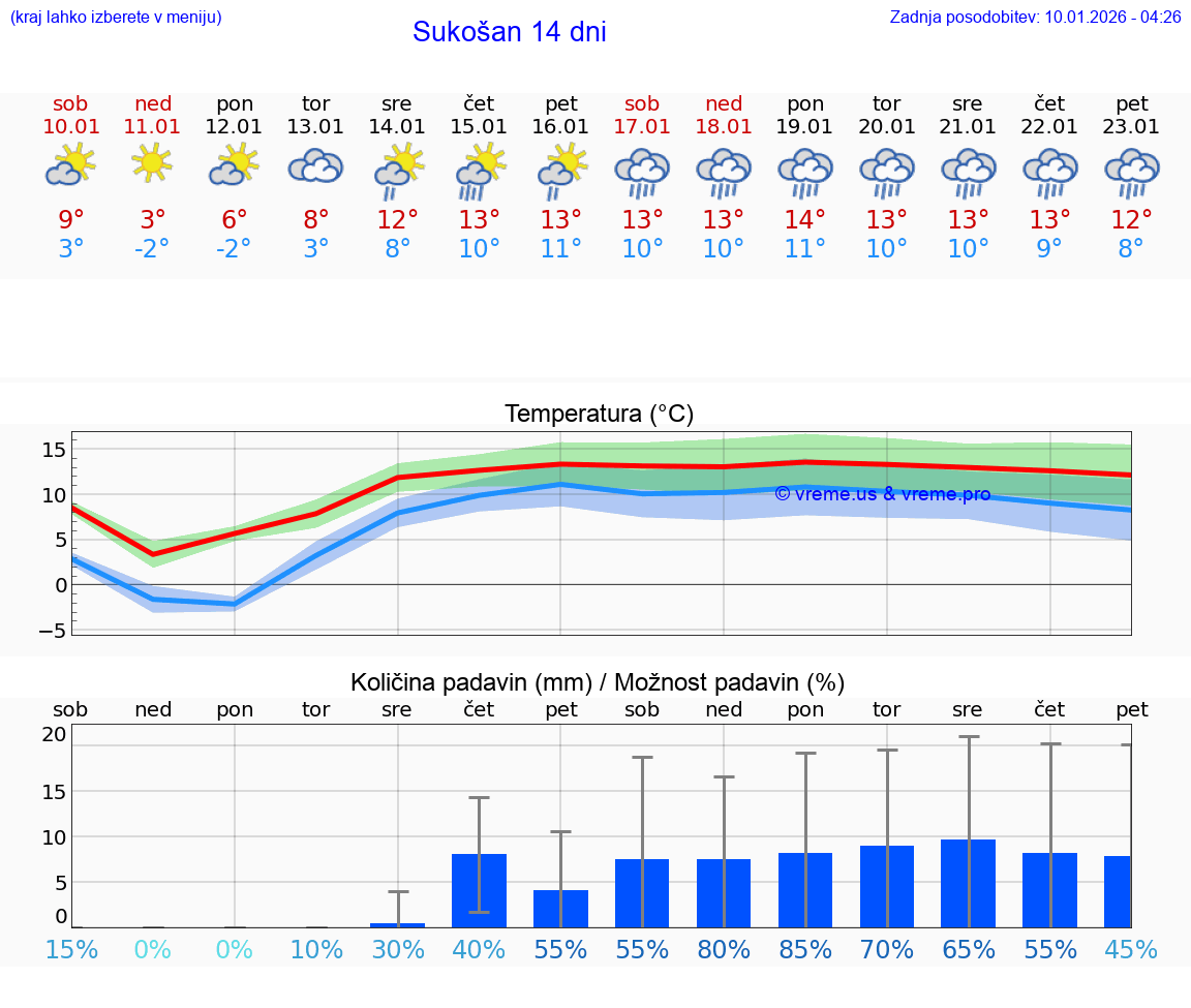 VREME 25 DNI Sukošan