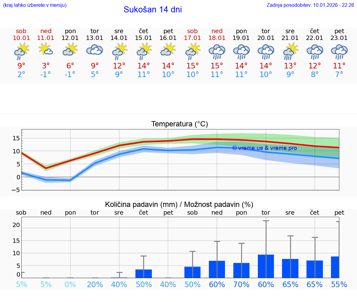VREME 25 DNI Sukošan