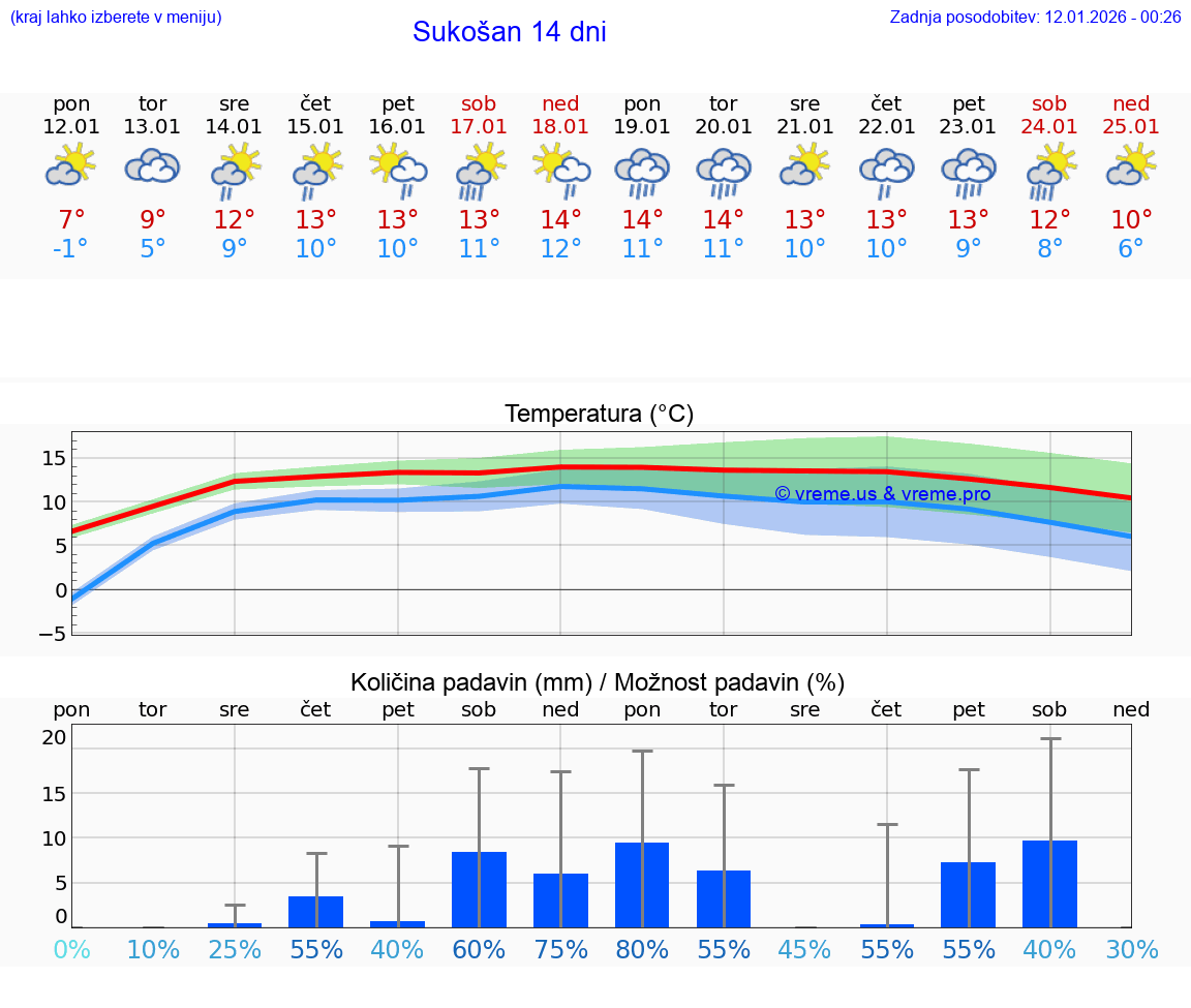 VREME 15 DNI Sukošan