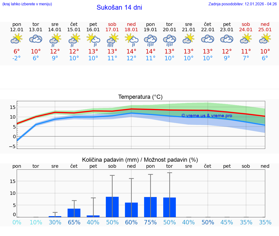 VREME 15 DNI Sukošan