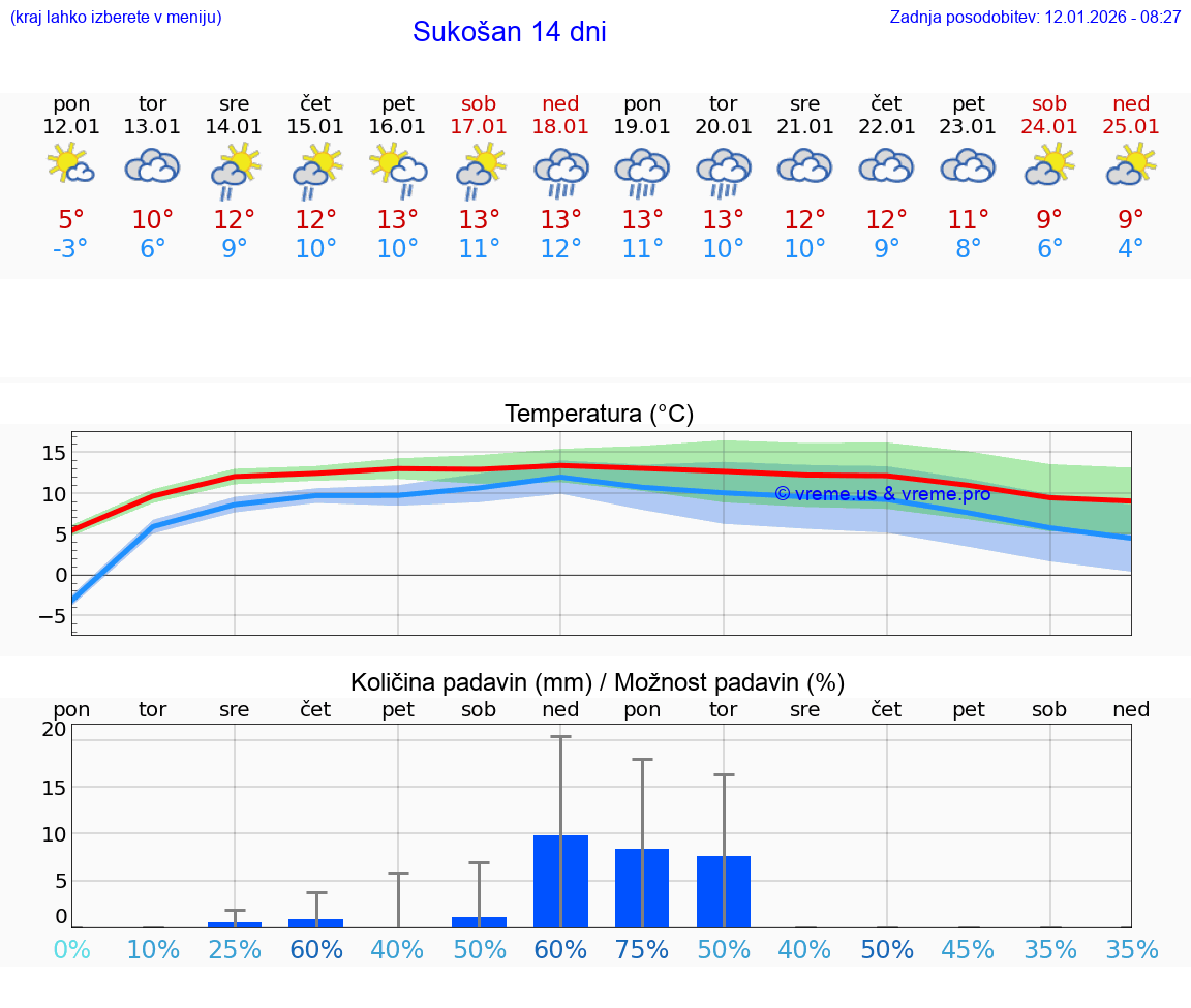 VREME 25 DNI Sukošan