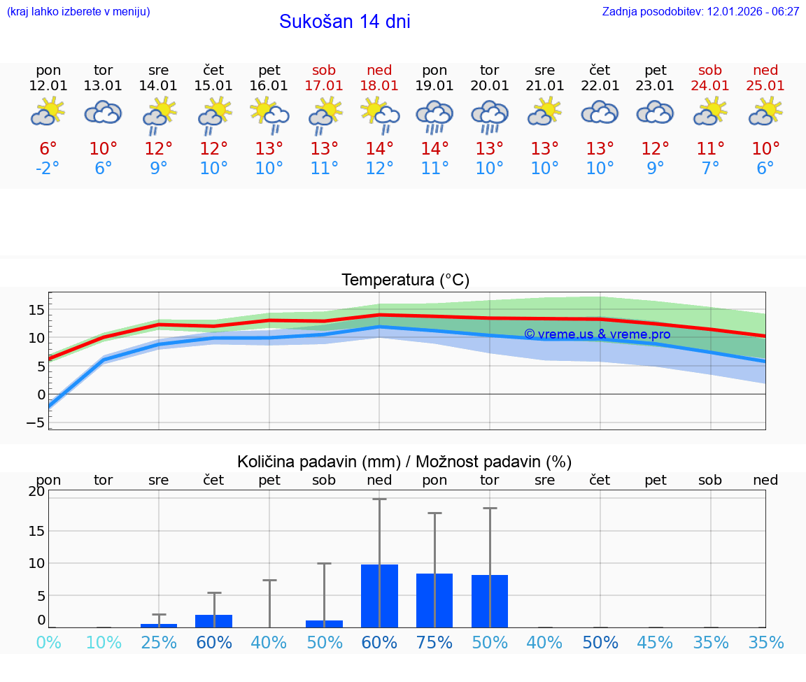 VREME 15 DNI Sukošan