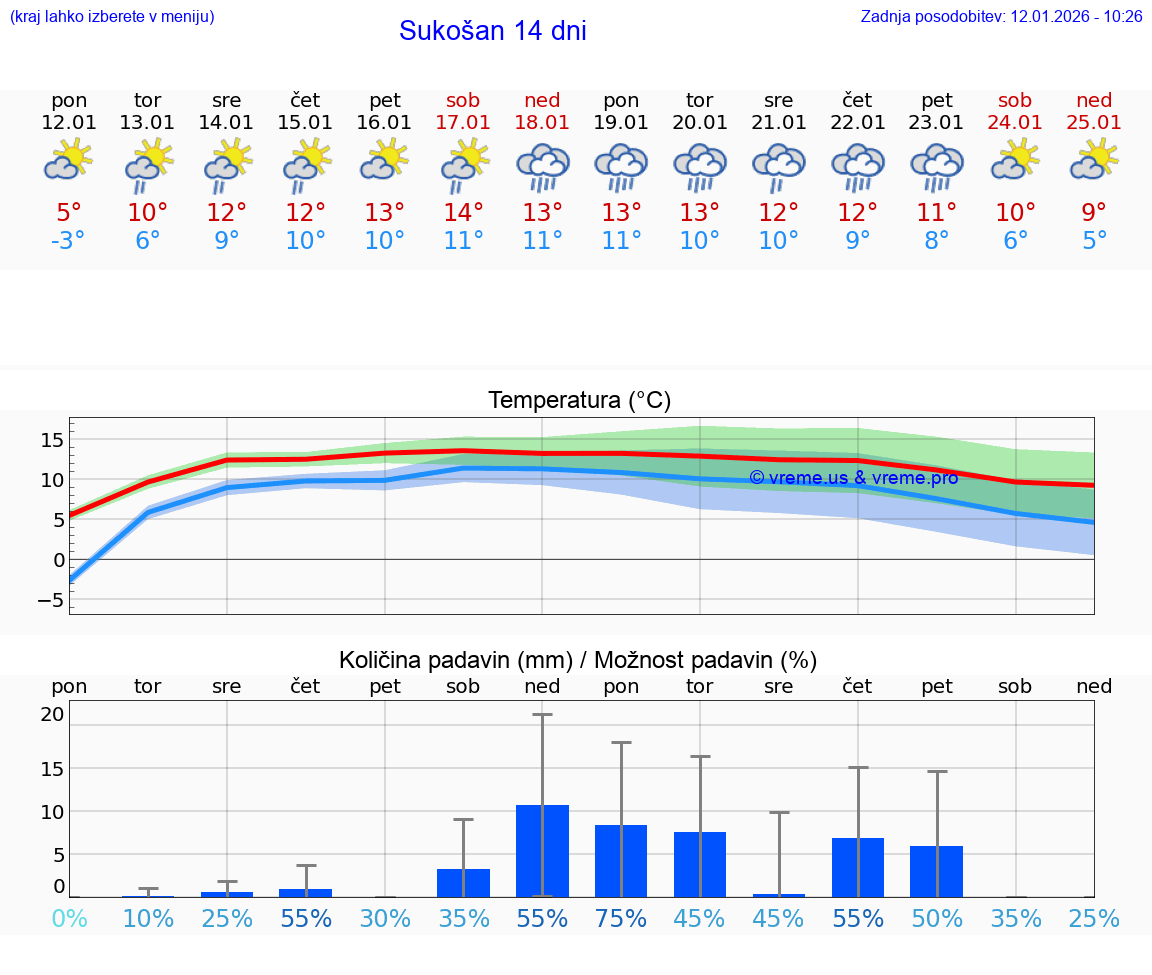 VREME 25 DNI Sukošan