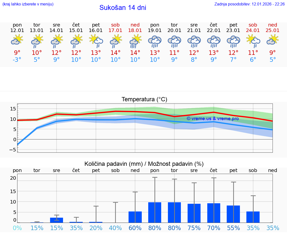 VREME 25 DNI Sukošan