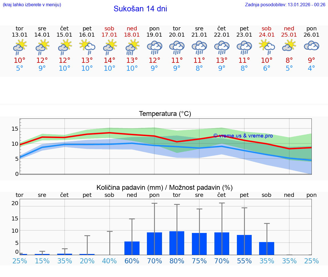 VREME 15 DNI Sukošan