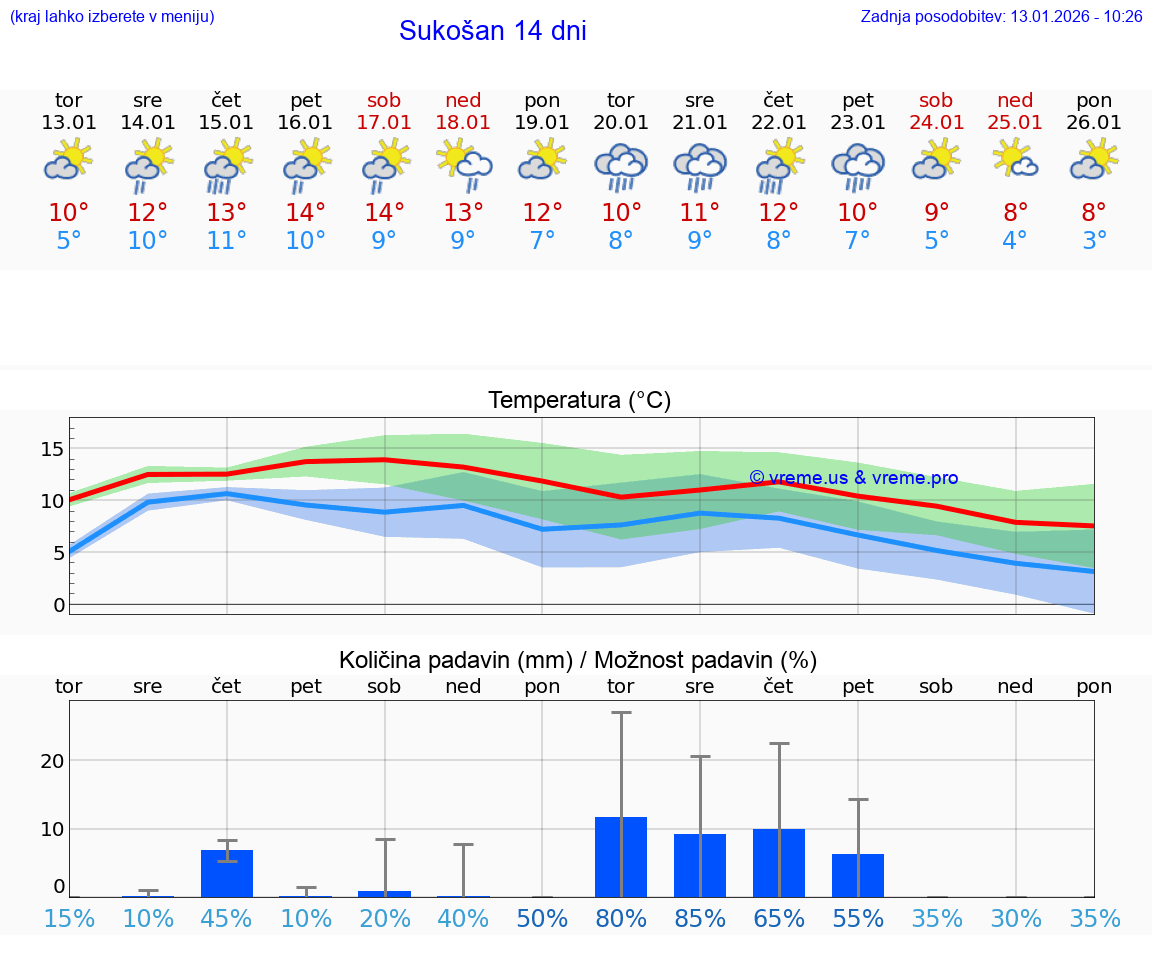 VREME 25 DNI Sukošan