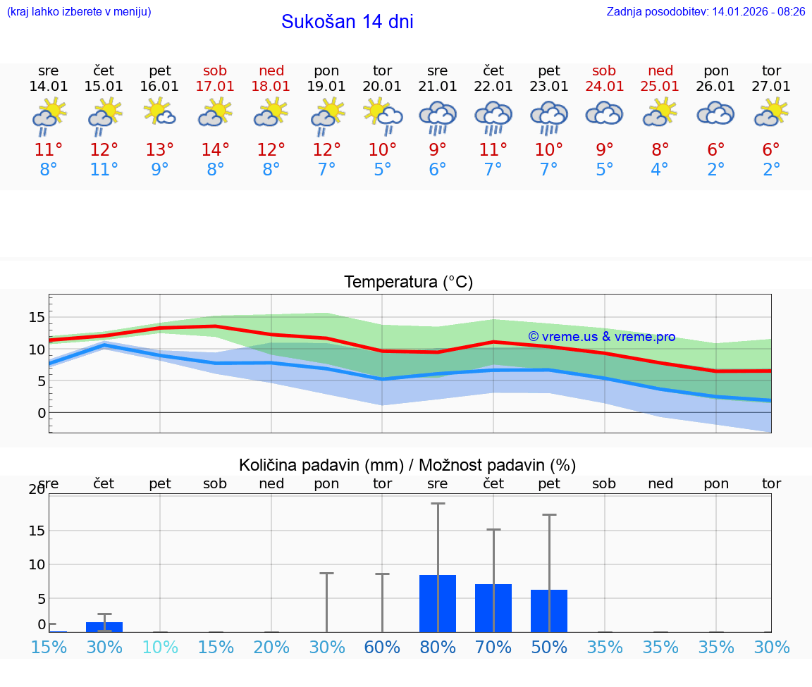 VREME 15 DNI Sukošan