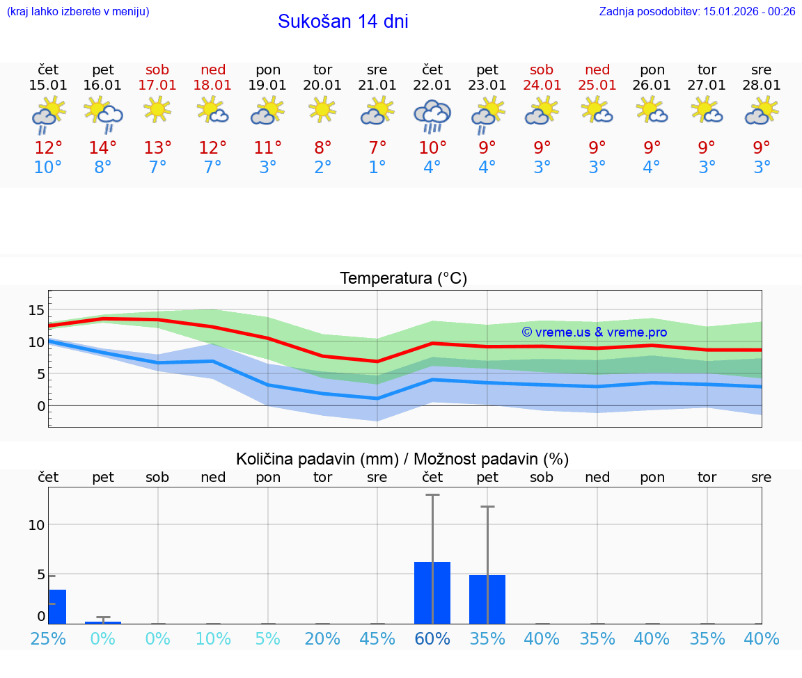 VREME 15 DNI Sukošan