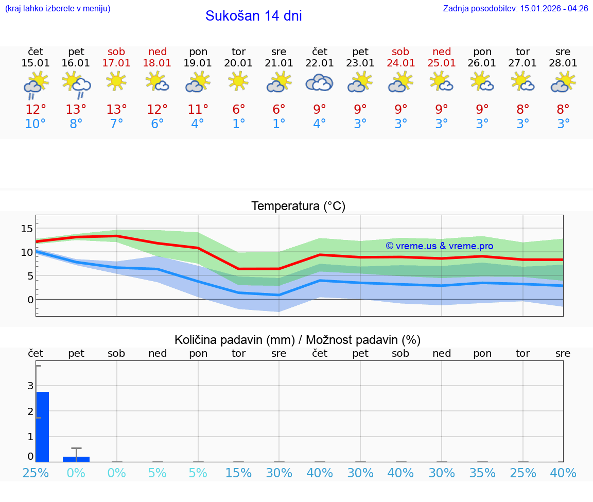 VREME 25 DNI Sukošan