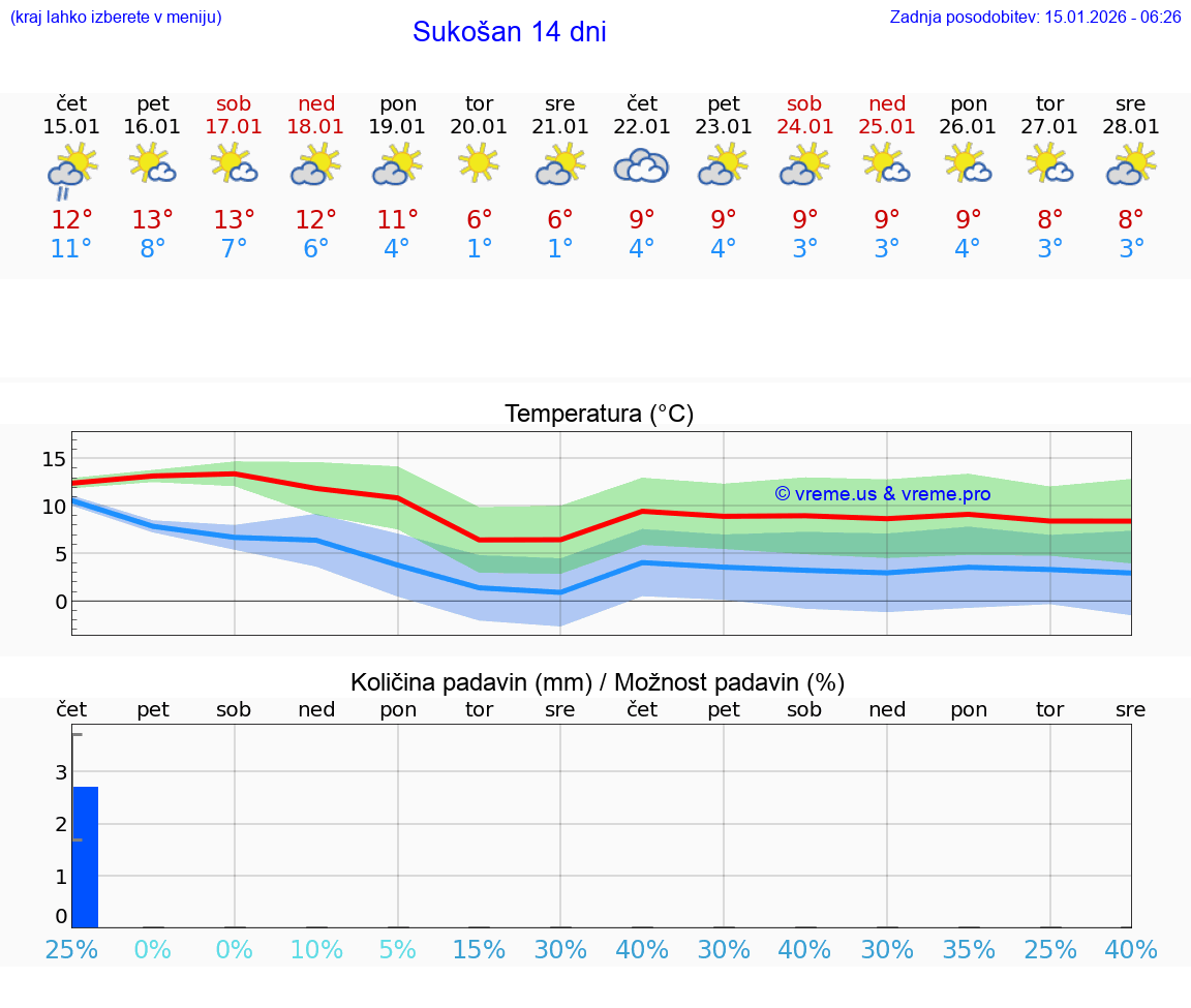 VREME 15 DNI Sukošan