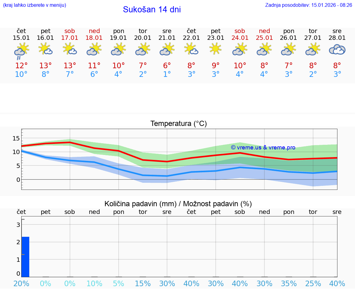 VREME 15 DNI Sukošan