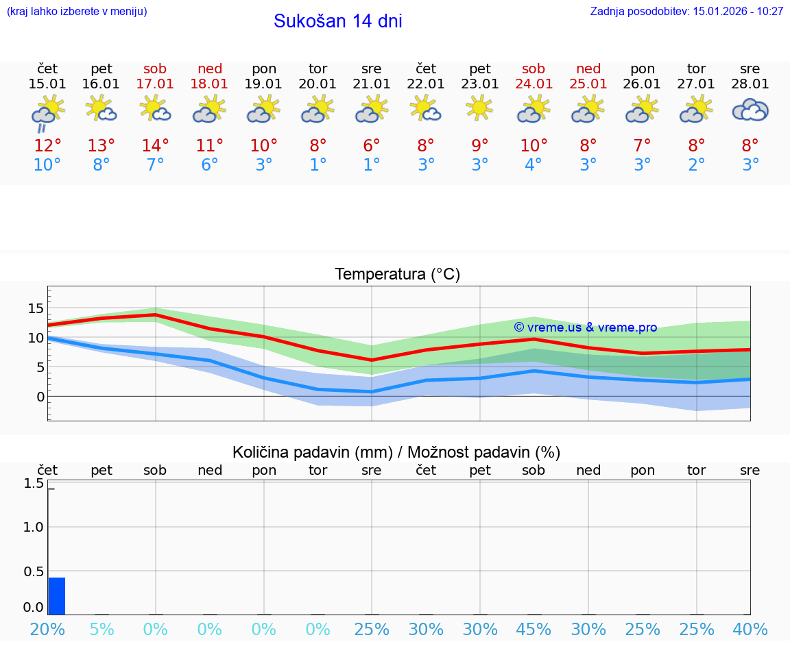 VREME 15 DNI Sukošan