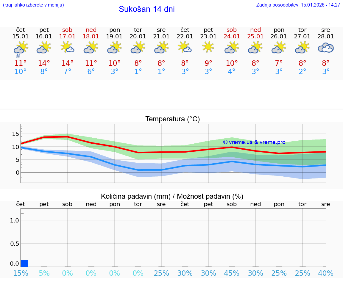 VREME 15 DNI Sukošan