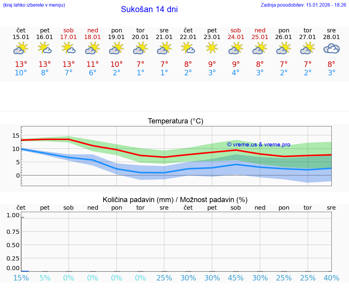 VREME 25 DNI Sukošan