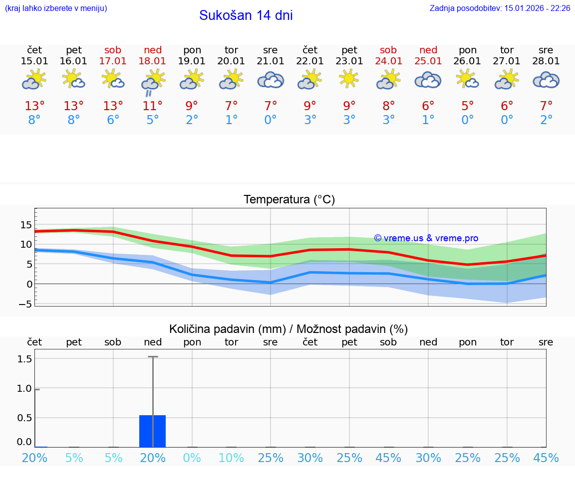 VREME 25 DNI Sukošan