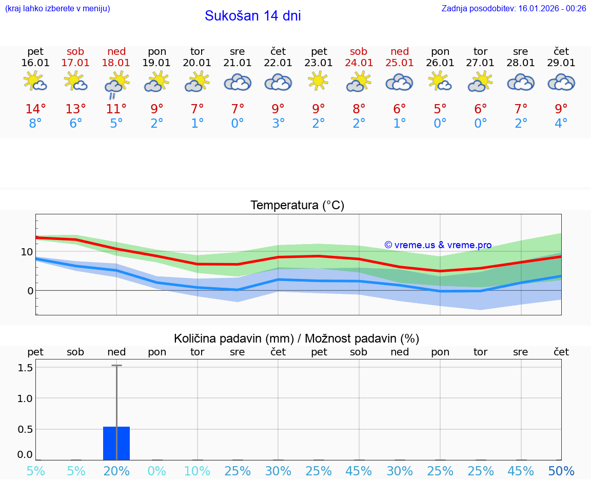 VREME 15 DNI Sukošan
