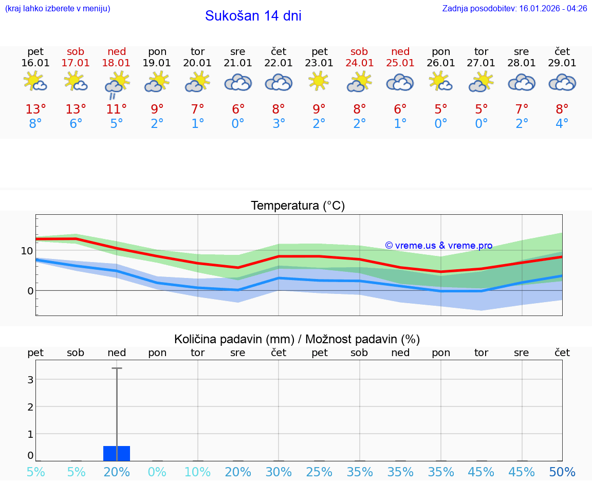 VREME 15 DNI Sukošan